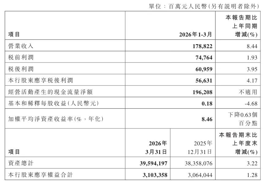 中国工商银行2026年第一季度报告_中国农业银行安徽分行2026春季招聘笔试人员_中国建设银行2026年第一季度报告