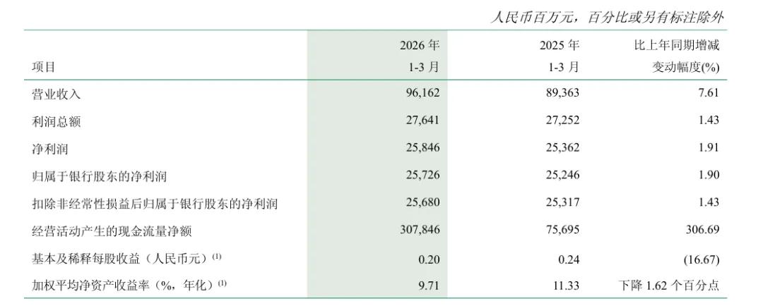中国农业银行安徽分行2026春季招聘笔试人员_中国工商银行2026年第一季度报告_中国建设银行2026年第一季度报告