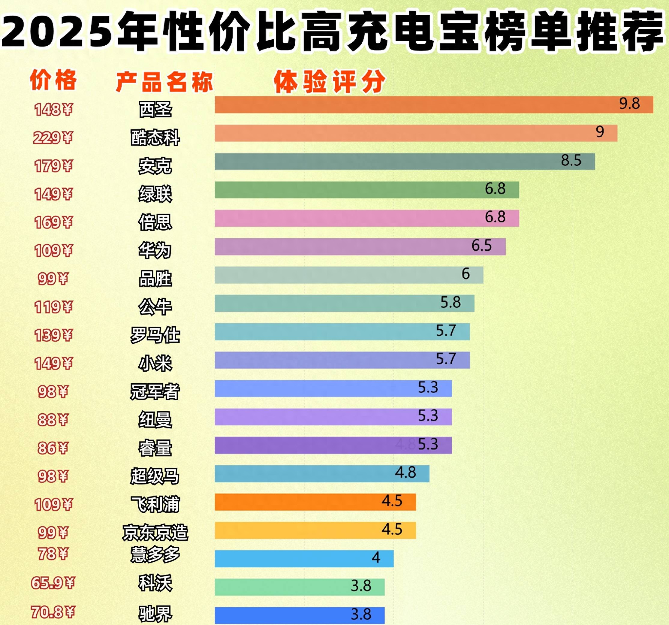 太阳能移动电源质量排行榜_什么充电宝质量最好耐用性价比高_2025年口碑公认十大充电宝品牌