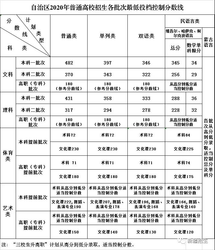 2020年山东高考分数线_2020年新疆高考分数线_江苏对口单招最高分数线