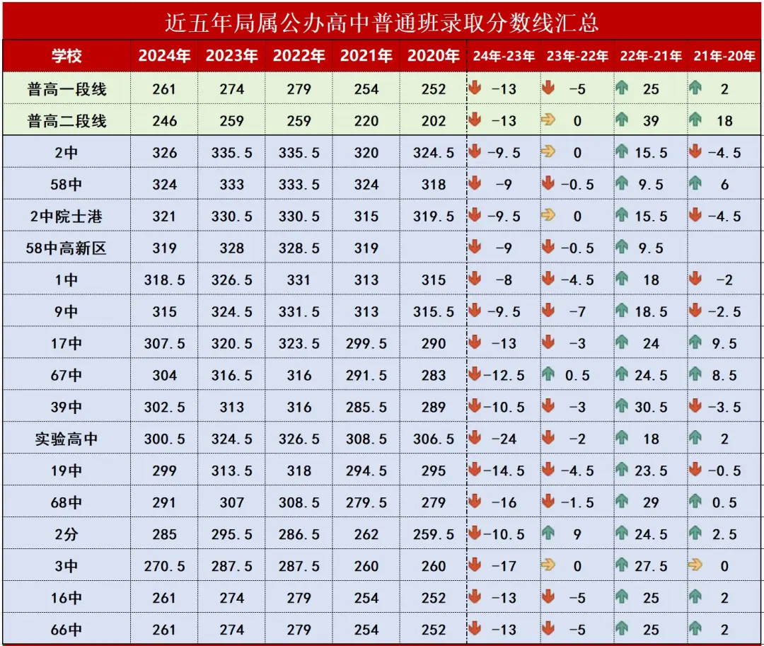 2024年青岛中考成绩 局属普高一段线 青岛各高中录取分数线_青岛李沧区中考升学率