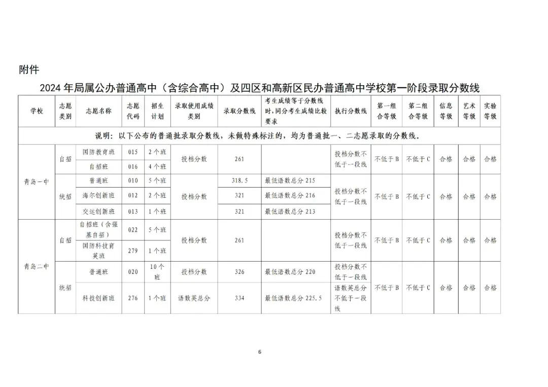 2024年青岛中考成绩 局属普高一段线 青岛各高中录取分数线_青岛李沧区中考升学率