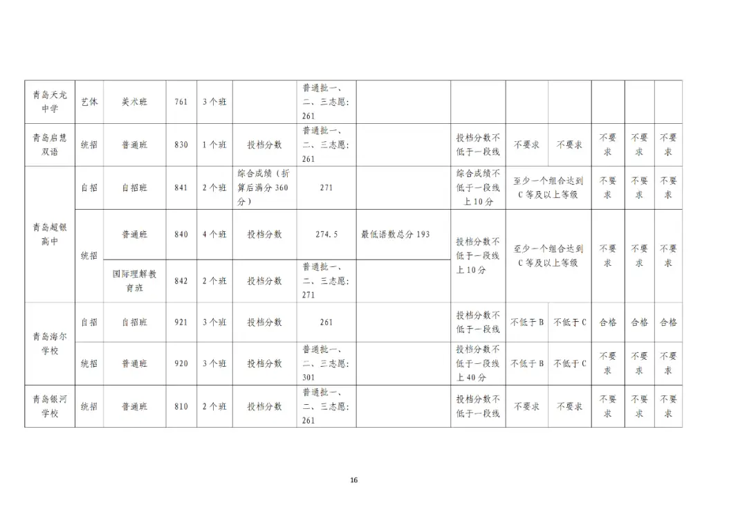 青岛李沧区中考升学率_2024年青岛中考成绩 局属普高一段线 青岛各高中录取分数线
