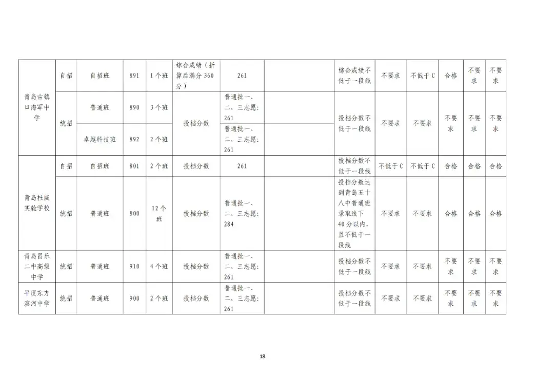 2024年青岛中考成绩 局属普高一段线 青岛各高中录取分数线_青岛李沧区中考升学率
