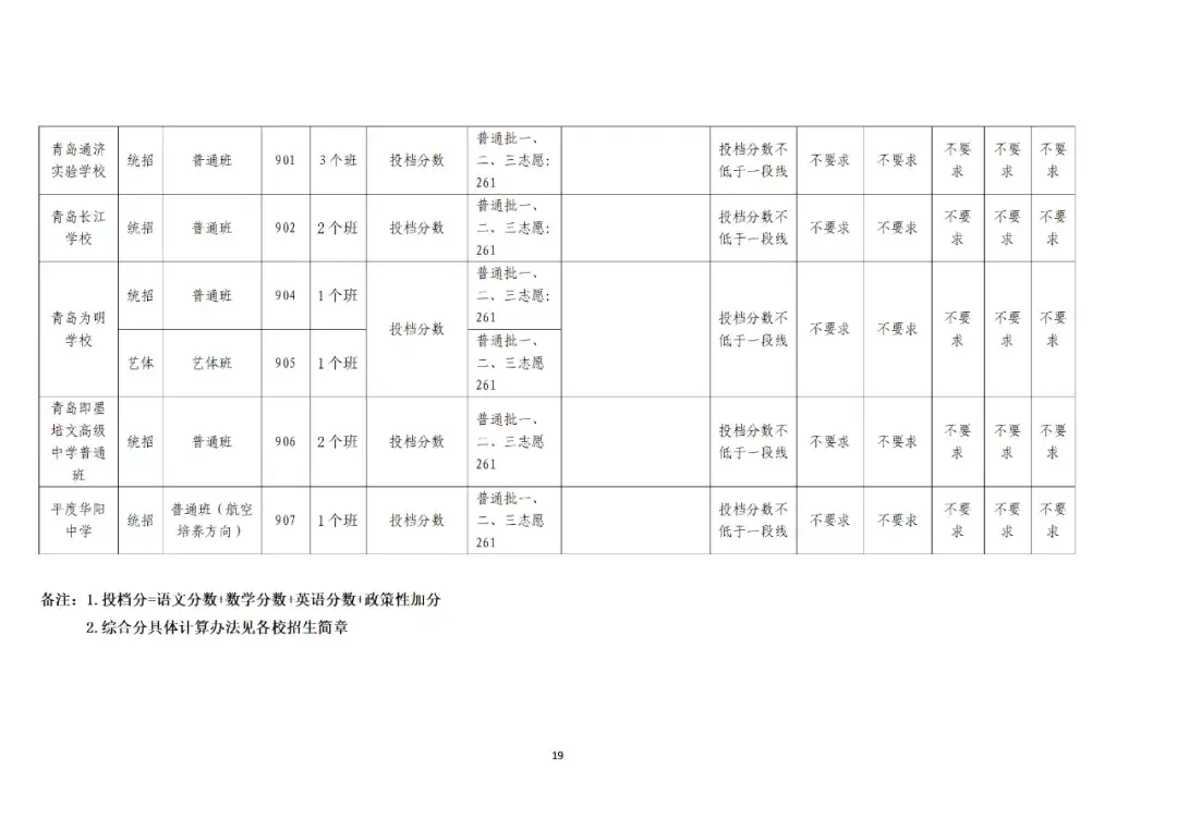 2024年青岛中考成绩 局属普高一段线 青岛各高中录取分数线_青岛李沧区中考升学率