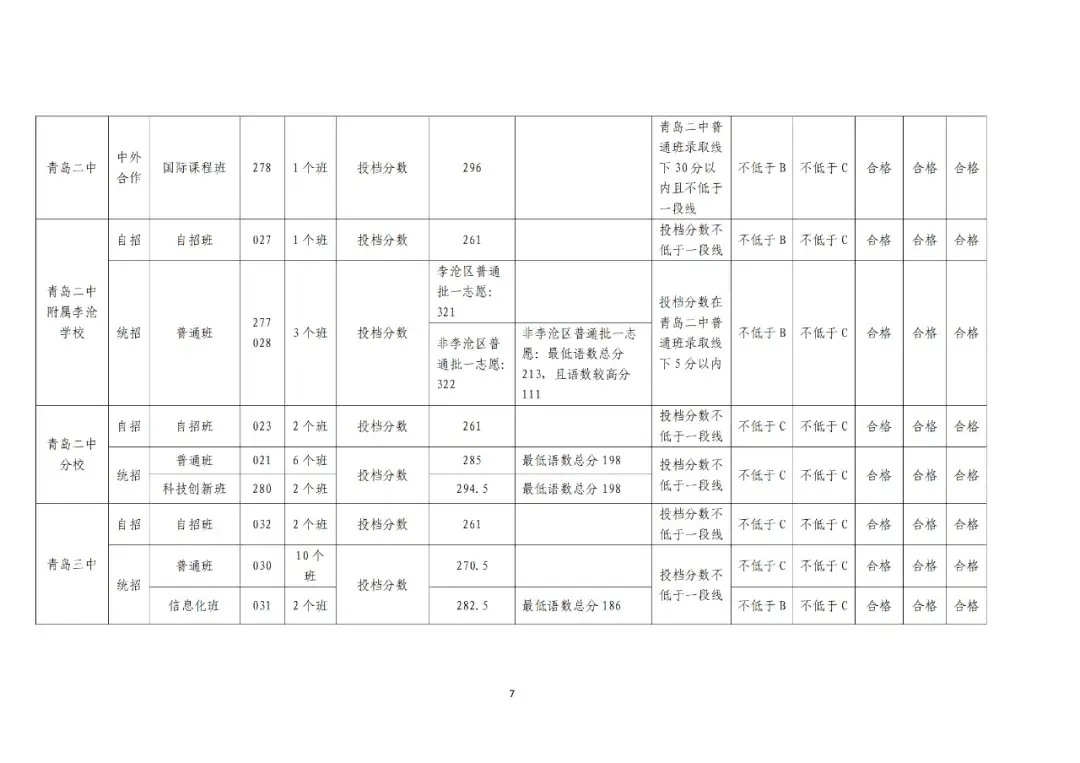 青岛李沧区中考升学率_2024年青岛中考成绩 局属普高一段线 青岛各高中录取分数线