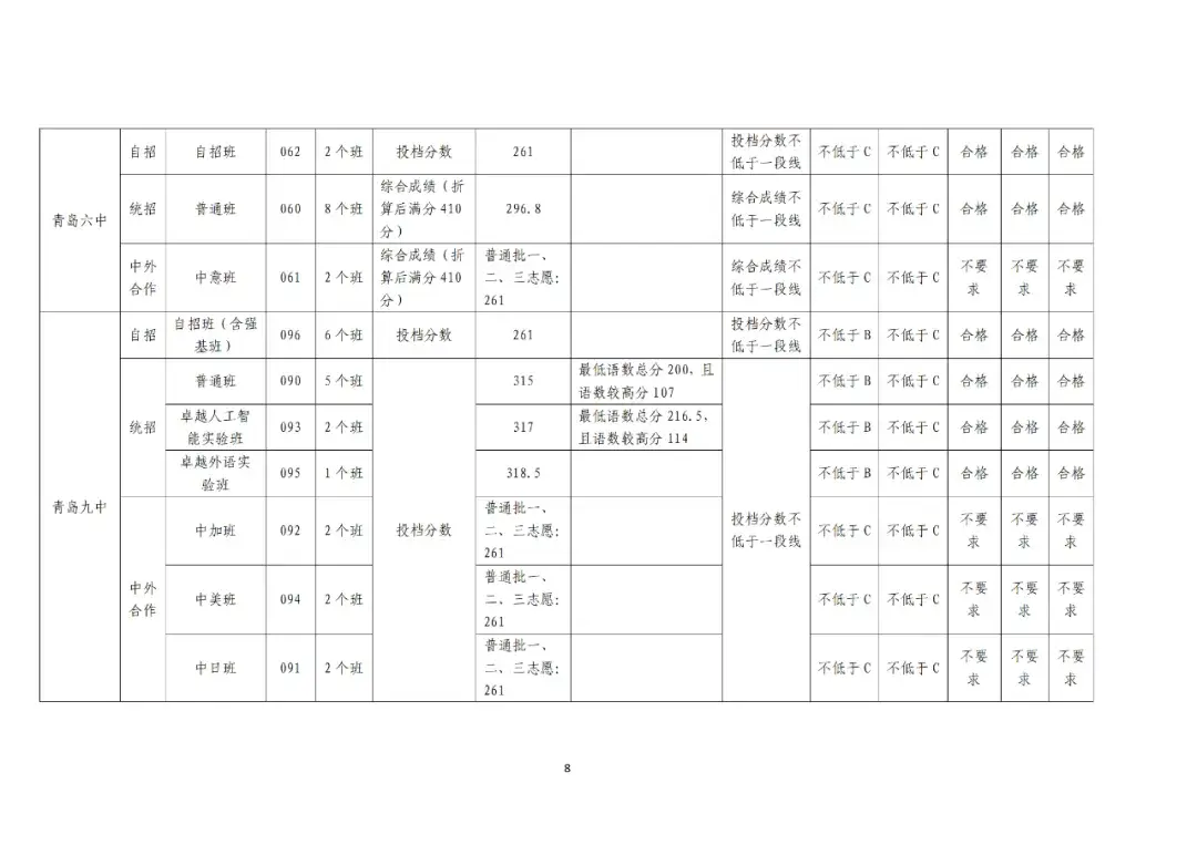 2024年青岛中考成绩 局属普高一段线 青岛各高中录取分数线_青岛李沧区中考升学率