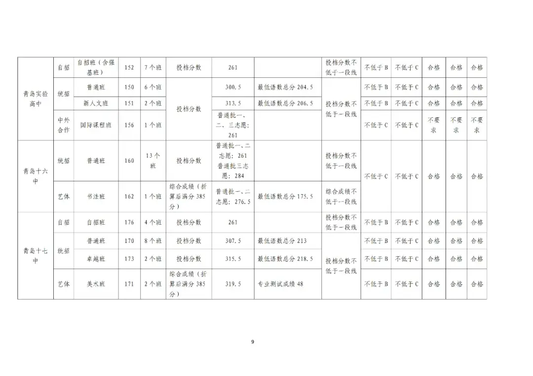 2024年青岛中考成绩 局属普高一段线 青岛各高中录取分数线_青岛李沧区中考升学率