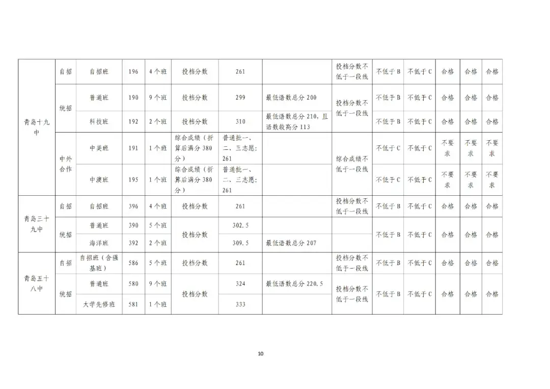 青岛李沧区中考升学率_2024年青岛中考成绩 局属普高一段线 青岛各高中录取分数线