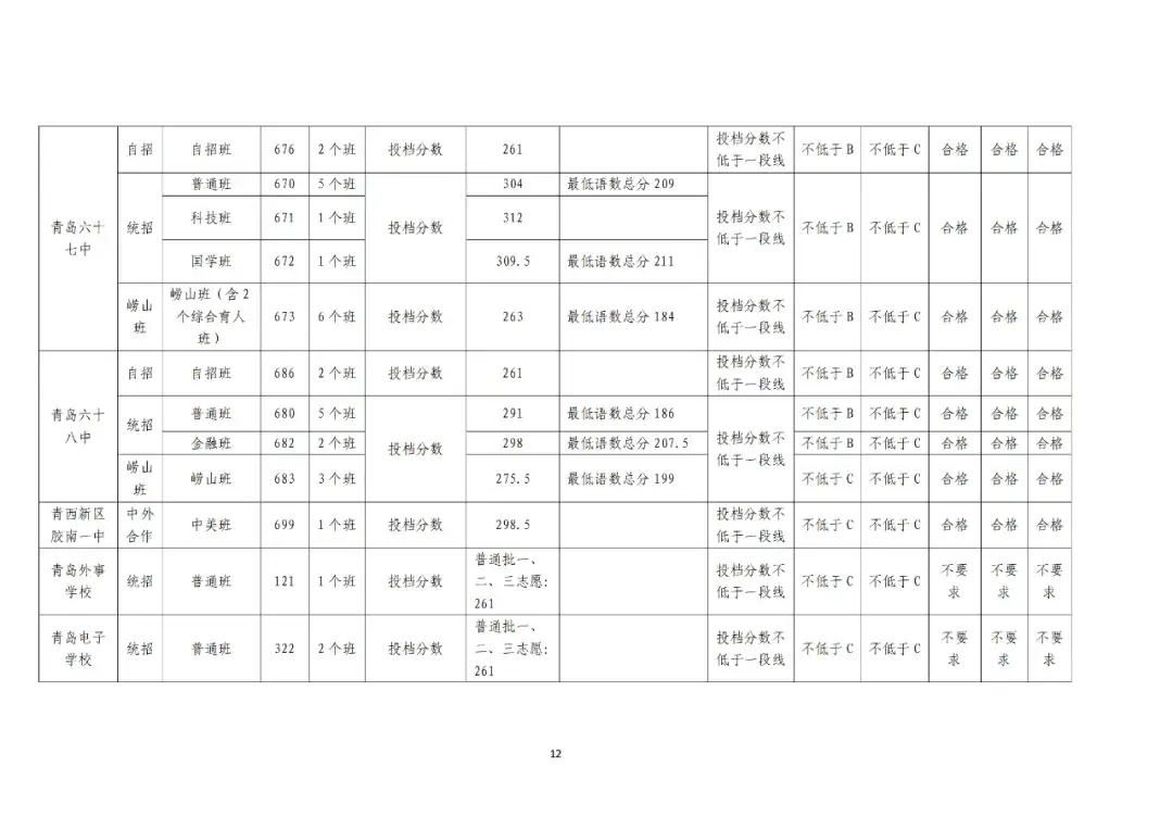 2024年青岛中考成绩 局属普高一段线 青岛各高中录取分数线_青岛李沧区中考升学率