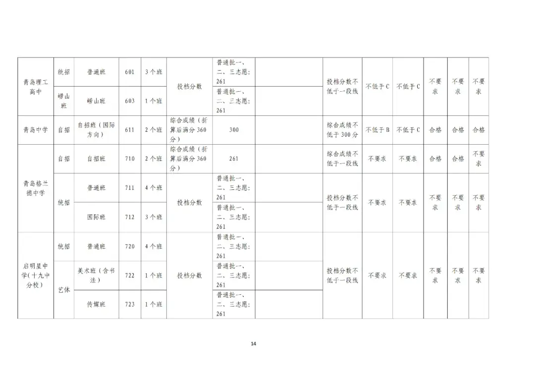 青岛李沧区中考升学率_2024年青岛中考成绩 局属普高一段线 青岛各高中录取分数线