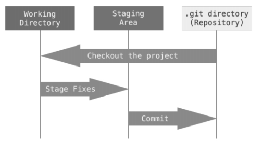 分布式版本控制系统原理_源代码管理工具 git_Git版本控制工具