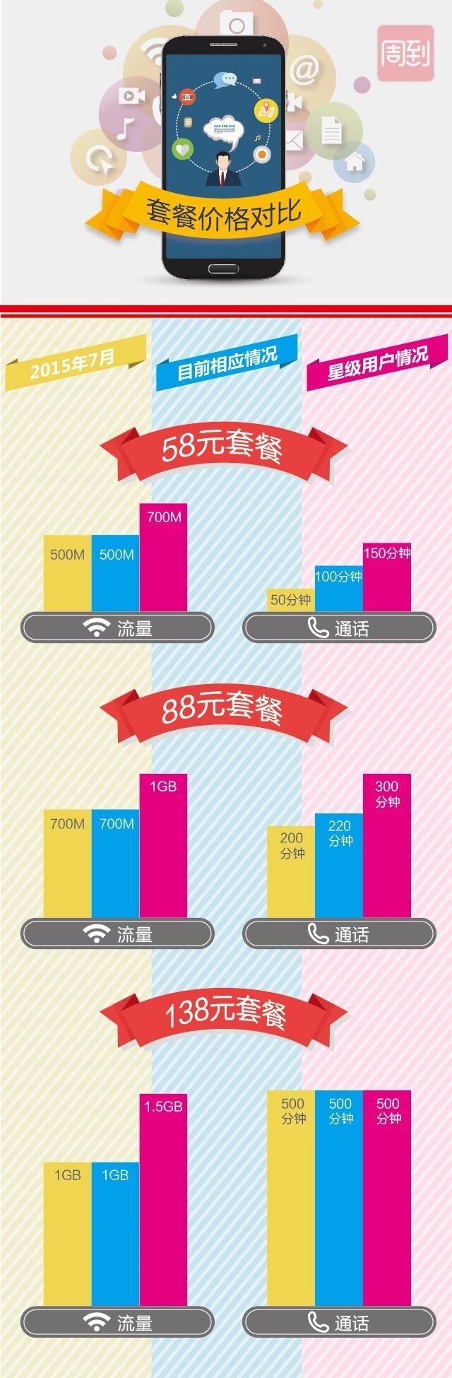 上海移动4G资费下降分析_上海联通4G套餐自由组合对比_上海移动动感地带28元上网套餐