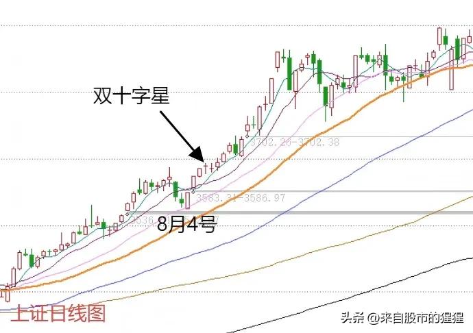 假阳十字星是什么意思_双十字星消化压力后市预测_A股低开震荡十字星走势解读