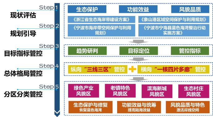 西店镇海岸带空间管控规划_陆海统筹海岸带规划_象山港生态环境保护与修复技术研究