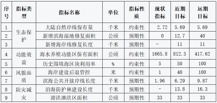 象山港生态环境保护与修复技术研究_陆海统筹海岸带规划_西店镇海岸带空间管控规划