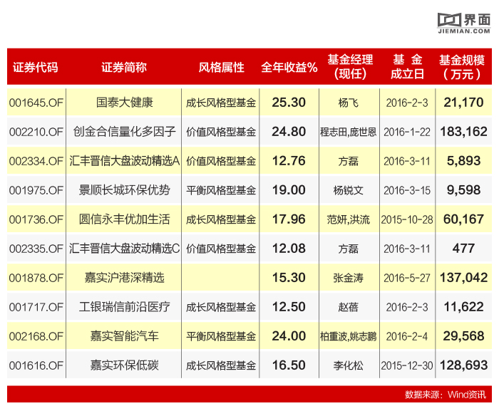 420003基金_价值风格基金_价值股行情