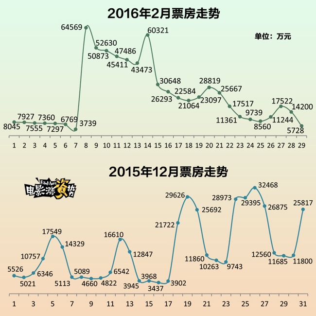 春节档票房走势预测_2016年中国电影票房分析_美人鱼最新票房统计 mmnwcn