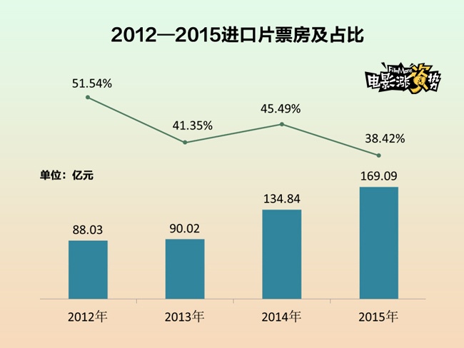 2016年中国电影票房分析_春节档票房走势预测_美人鱼最新票房统计 mmnwcn