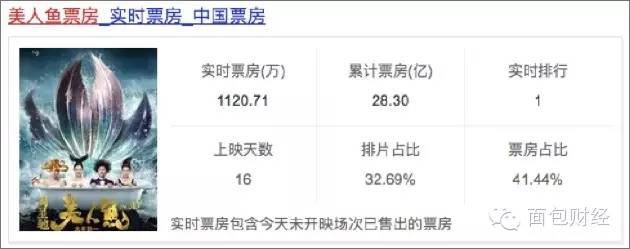 美人鱼最新票房统计 mmnwcn_周星驰美人鱼票房分账比例_比高集团财报分析