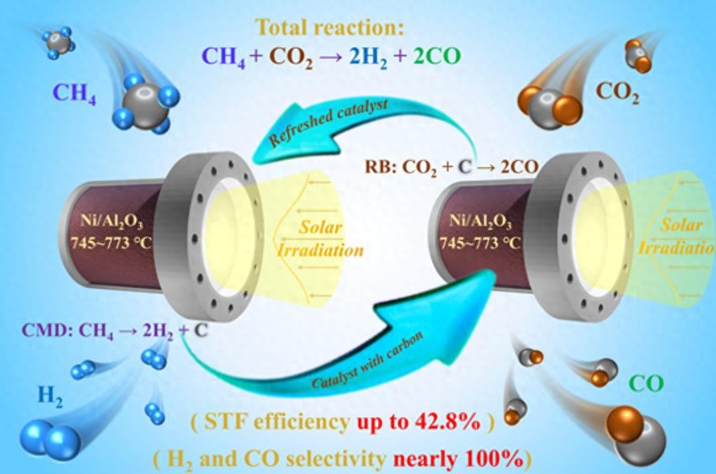 chemical posion_太阳能天然气热化学制富氢燃料_太阳能甲烷热化学制燃料