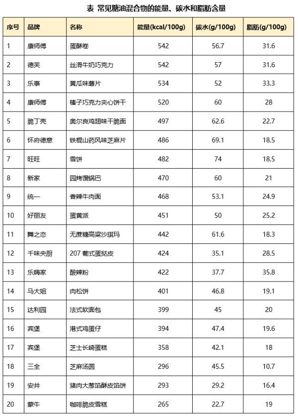 糖油混合物_chemical posion_高糖高脂食物