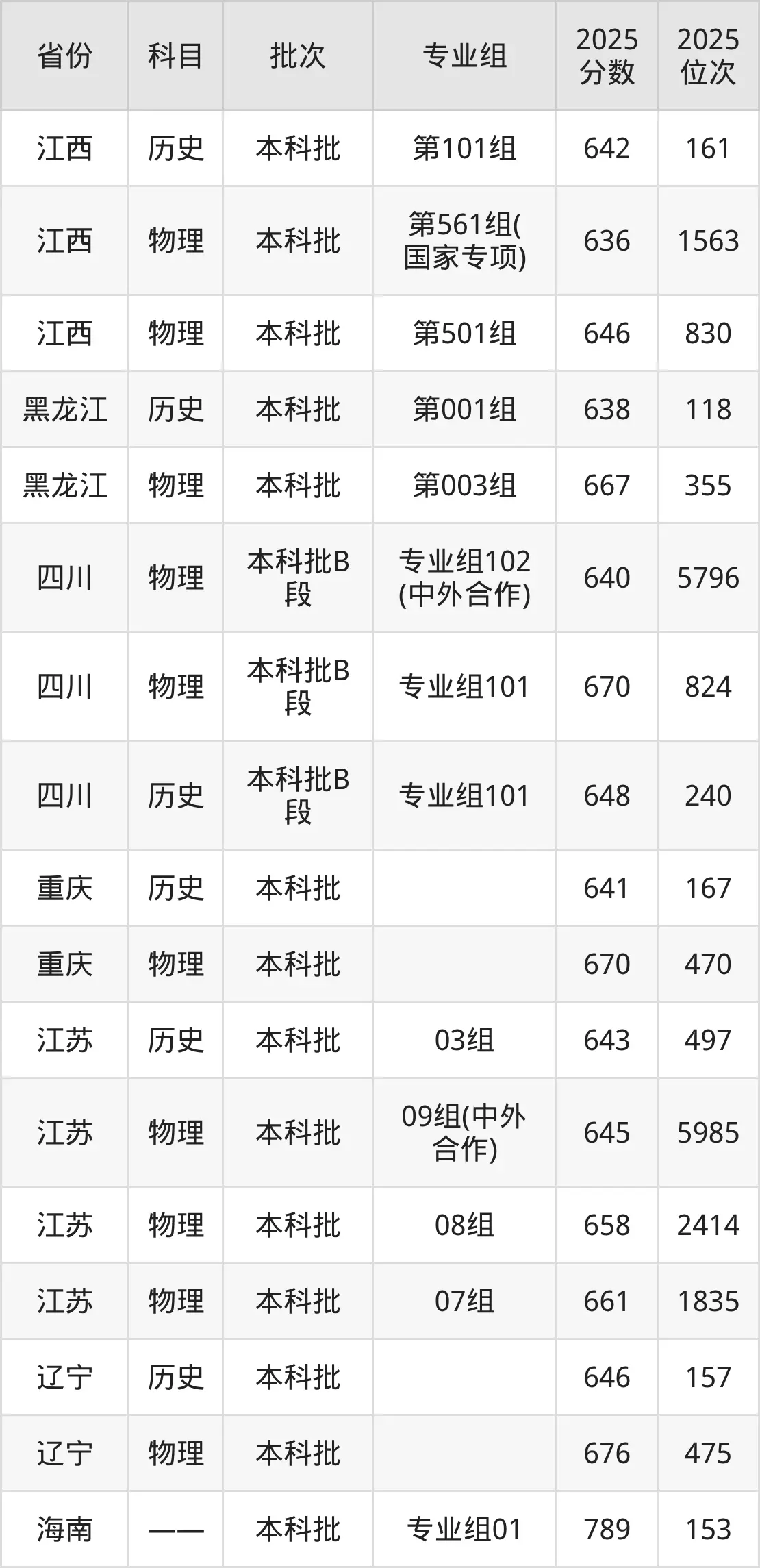 南京大学理科分数线_南京大学2025年招生计划_南京大学2025年录取分数线