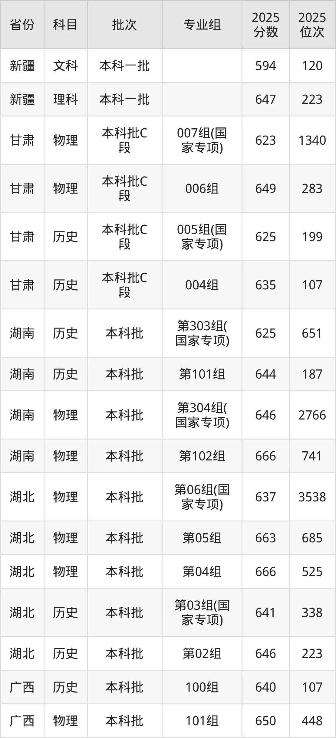 南京大学2025年招生计划_南京大学2025年录取分数线_南京大学理科分数线