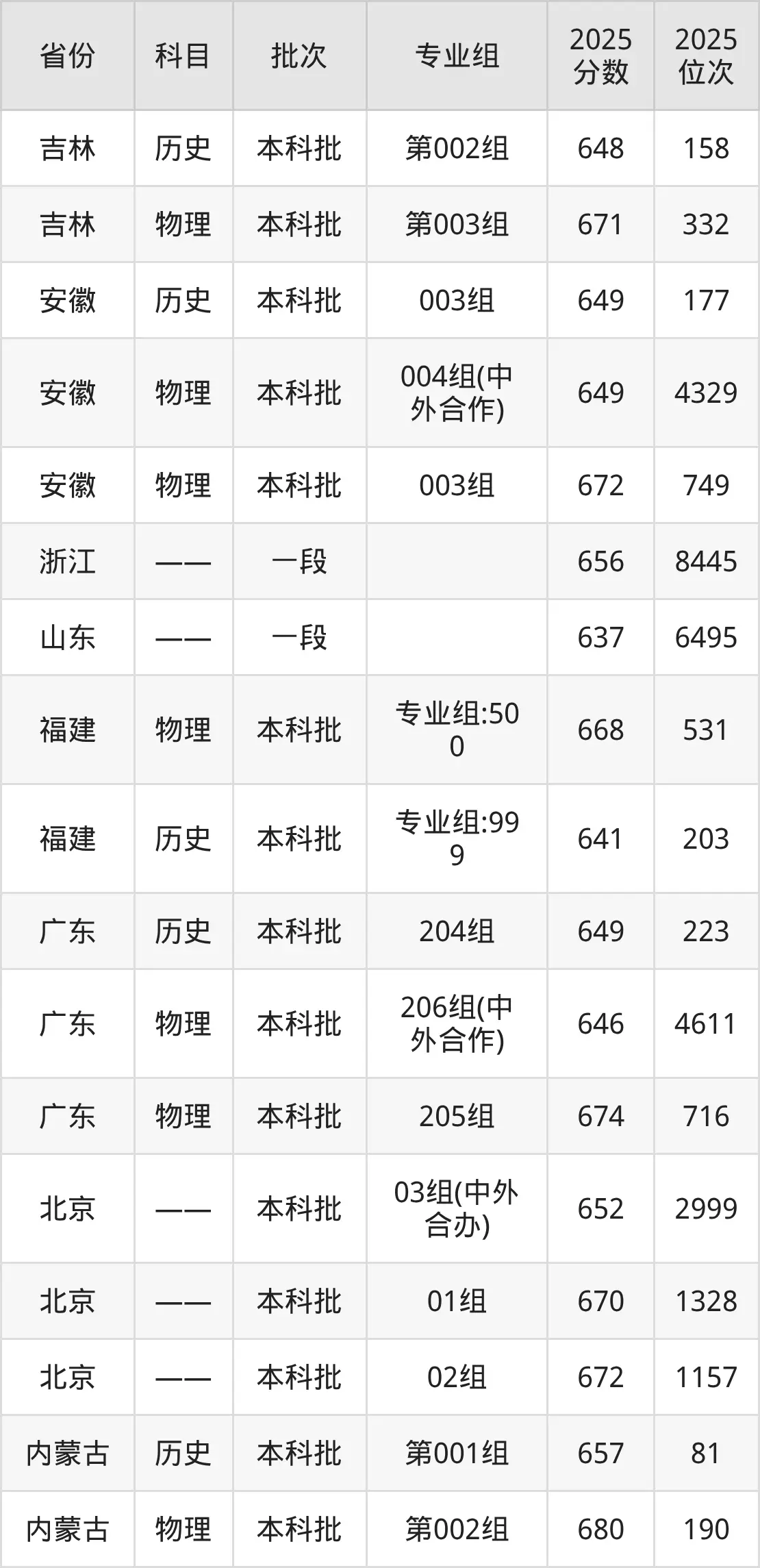 南京大学2025年录取分数线_南京大学理科分数线_南京大学2025年招生计划