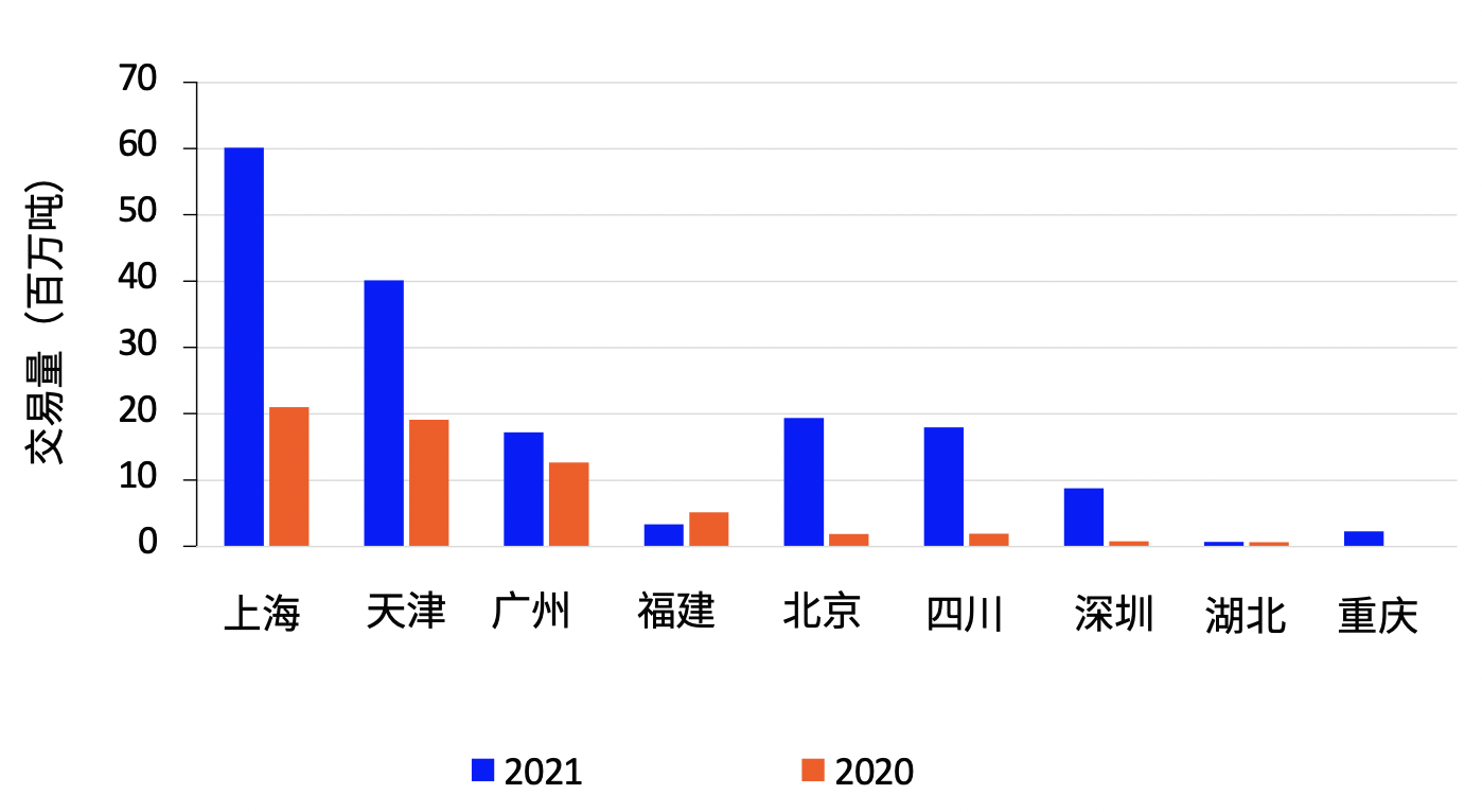 CCER交易系统技术准备_CCER市场重启时间_碳交易平台