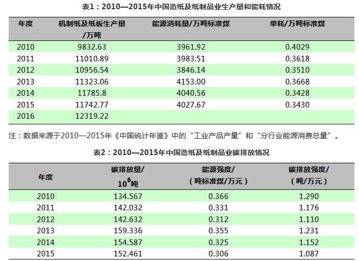 造纸行业碳排放量分析_造纸行业碳交易市场现状_欧盟碳排放交易体系每年排放量上报给谁