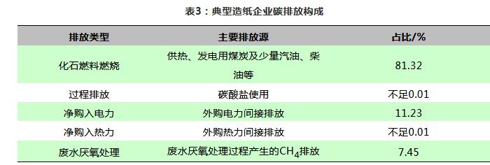 欧盟碳排放交易体系每年排放量上报给谁_造纸行业碳交易市场现状_造纸行业碳排放量分析