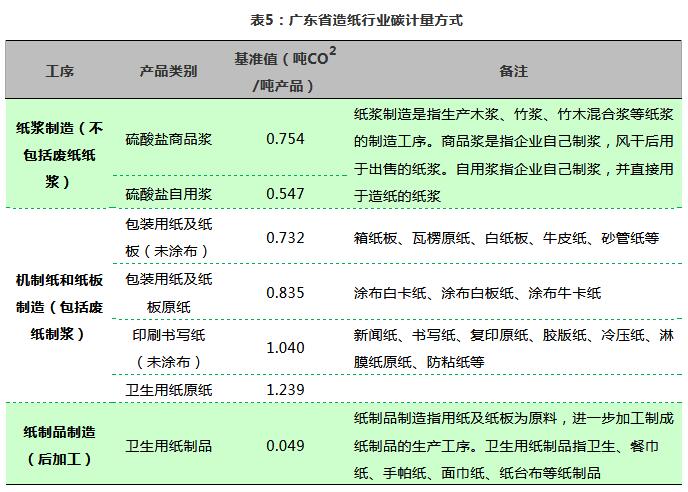 造纸行业碳排放量分析_造纸行业碳交易市场现状_欧盟碳排放交易体系每年排放量上报给谁