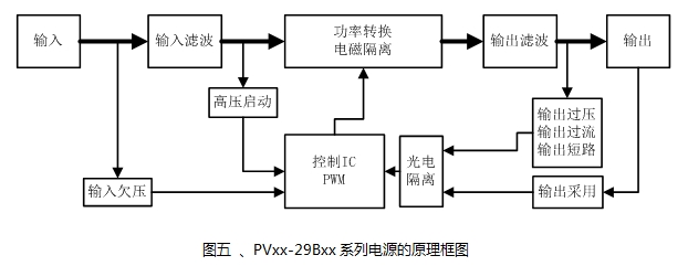 光伏发电设备监控系统_1500V光伏发电系统_PVxx-29Bxx系列电源