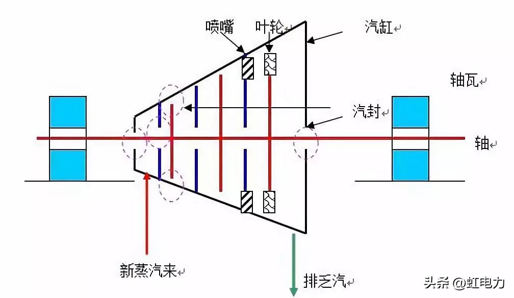 轴向位移危害_汽轮机轴向位移保护装置_汽轮机转子包括哪些