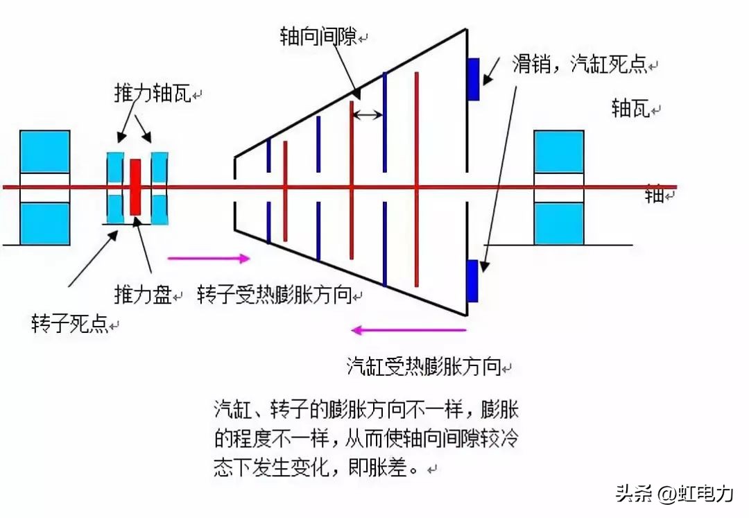 汽轮机轴向位移保护装置_汽轮机转子包括哪些_轴向位移危害