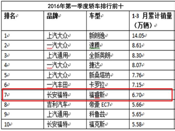 家用轿车排名 新朗逸轩逸速腾朗动卡罗拉科鲁兹全新英朗福睿斯新宝来高尔夫 思域领动别克新英朗雪铁龙C4对比 福睿斯新领_雪铁龙 英朗