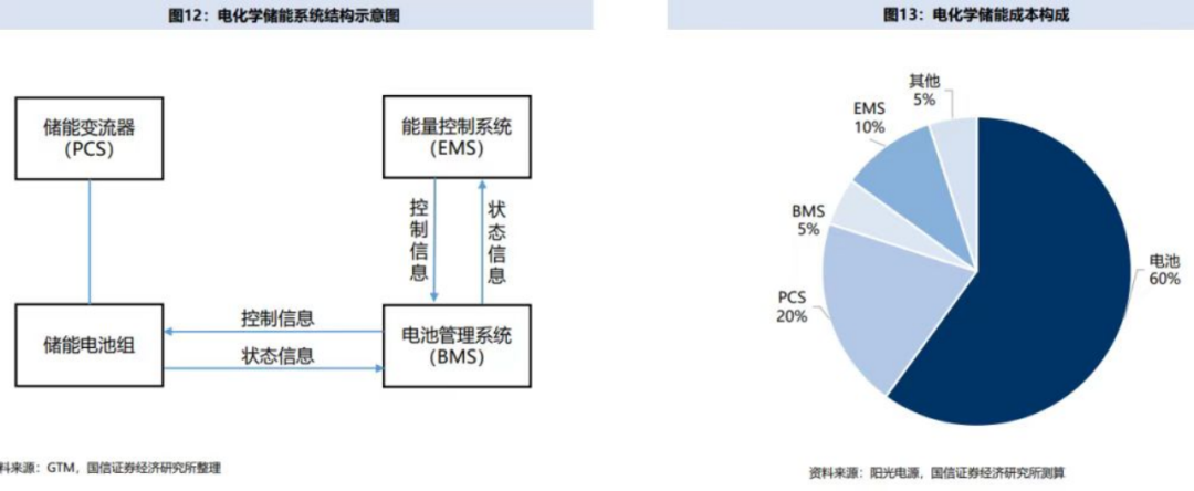 储能系统成本构成_储能变流器PCS_光伏并网逆变器原理