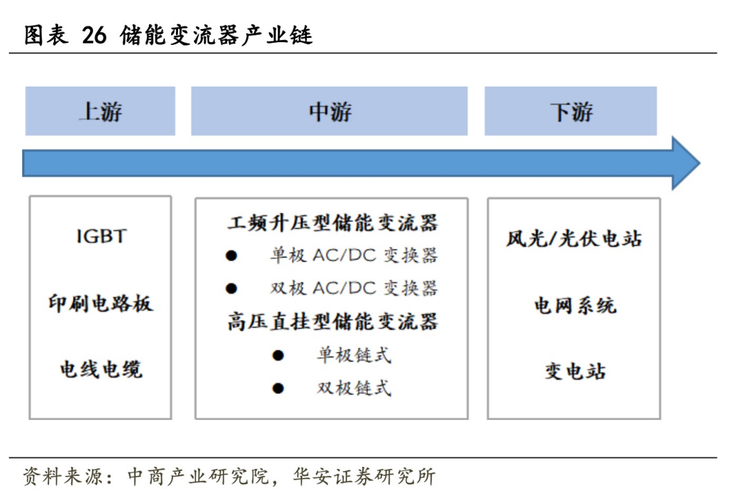 光伏并网逆变器原理_储能系统成本构成_储能变流器PCS