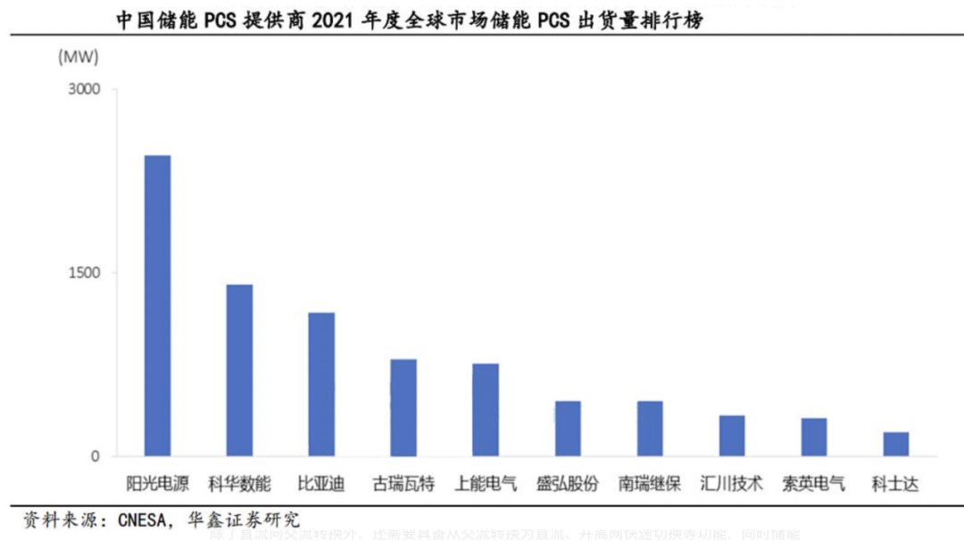 光伏并网逆变器原理_储能系统成本构成_储能变流器PCS