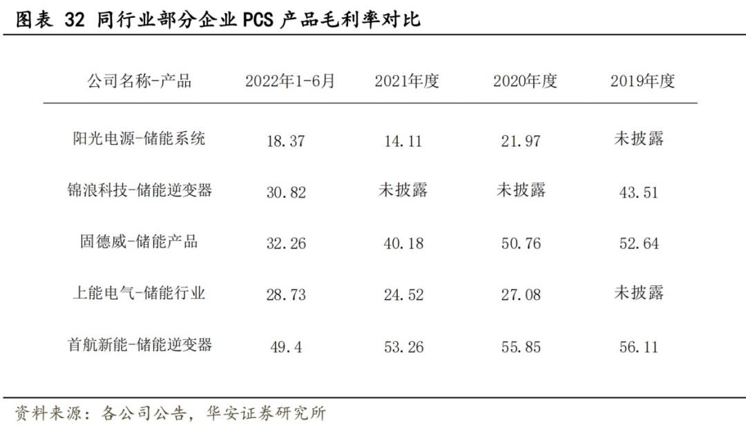 光伏并网逆变器原理_储能变流器PCS_储能系统成本构成