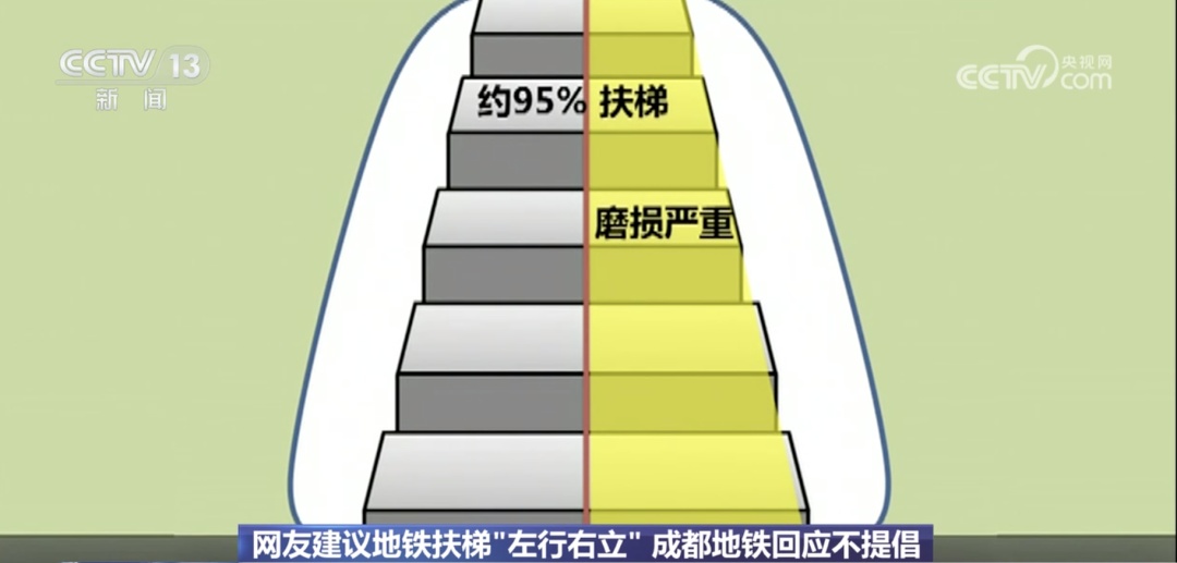 自动扶梯控制系统预期取得成果_地铁左行右立取消原因_乘坐自动扶梯安全规范