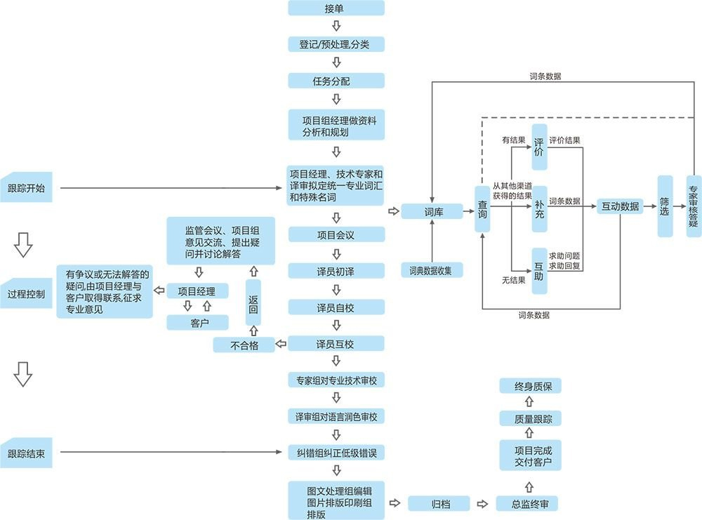 旅游翻译服务商选择_小语种 翻译 文化_笔译服务选购指南