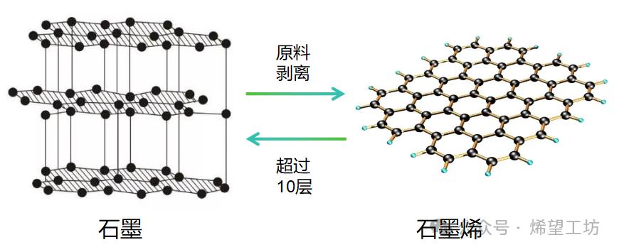 还原氧化石墨烯与石墨烯的关联_氧化石墨烯是什么颜色_石墨烯与氧化石墨烯的区别