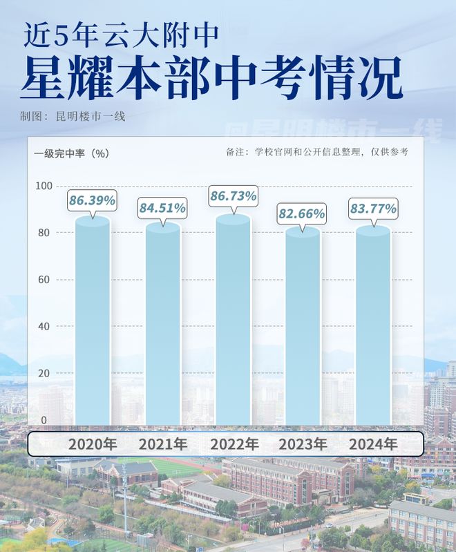 云大附中星耀本部中考成绩_云大附中星耀本部小学部特色课程_云大附中初中