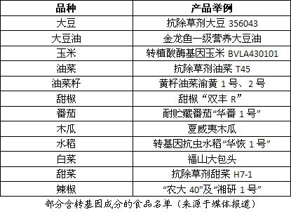 现在转基因食品有哪些_转基因食品标识_含有转基因成分的食品类型