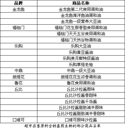 转基因食品标识_含有转基因成分的食品类型_现在转基因食品有哪些