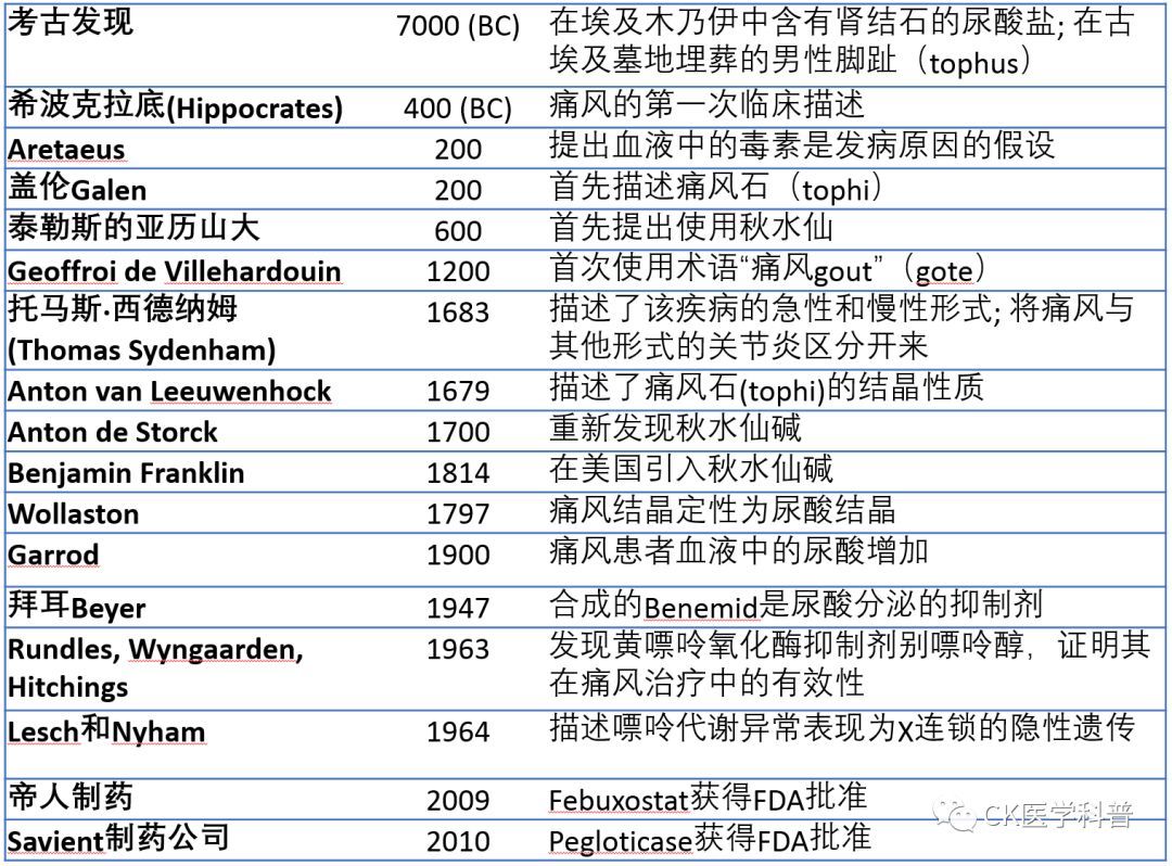 痛风历史_高尿酸血症的退伍军人_痛风与高尿酸血症的历史
