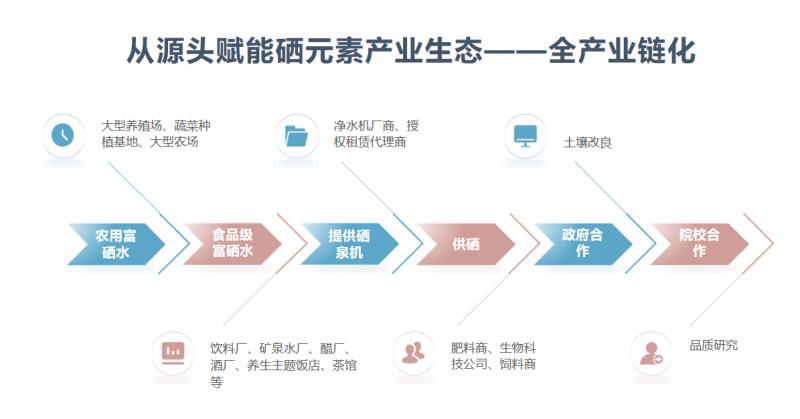 丰城中国生态硒谷_富硒产业全产业链化项目研讨_富硒技术创新与产业融合发展