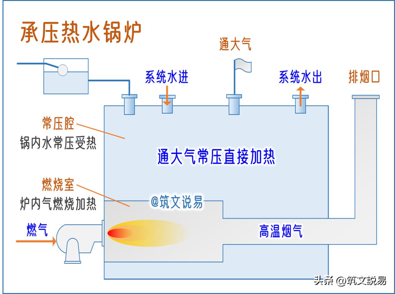 锅炉设备系统及运行_承压锅炉应用场景_锅炉工作原理